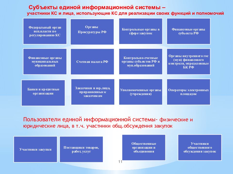 Информационное обеспечение контрактной системы в сфере закупок презентация