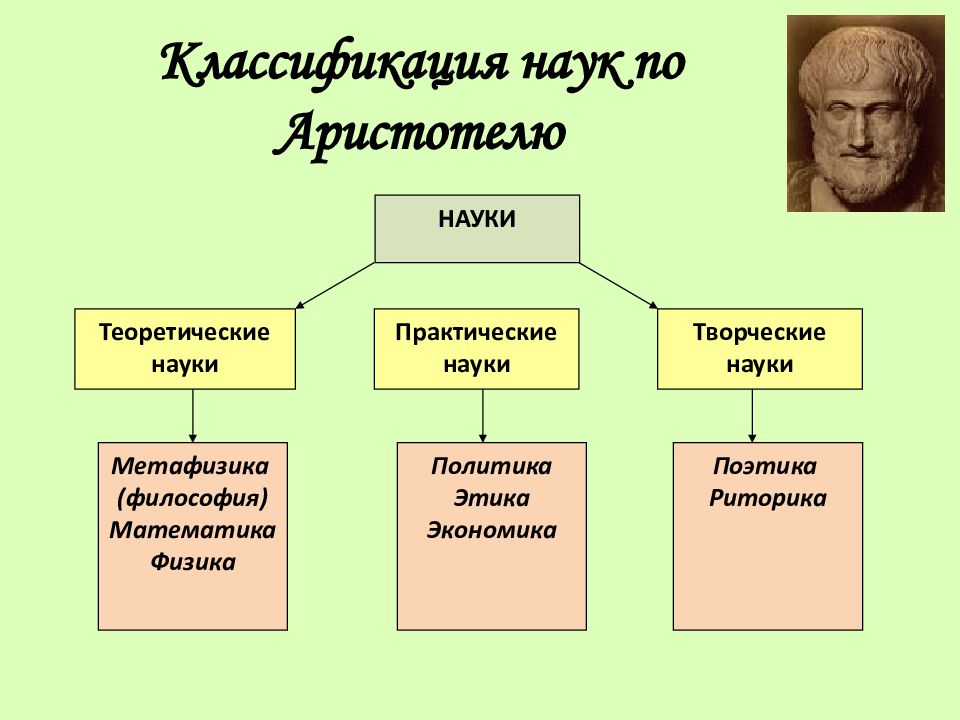 Философия физики. Три вида наук Аристотеля. Теоретические науки Аристотеля. Классификация знания по Аристотелю. Классификация наук Аристотеля.