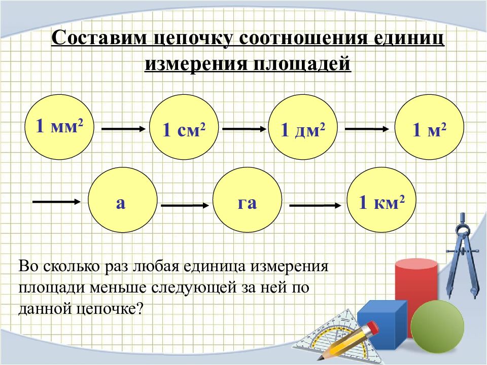 Цепочка единиц. Цепочка единиц измерения площадей. Цепочка соотношения единиц измерения площадей. Цепочка квадратных единиц. Меры площади цепочка.