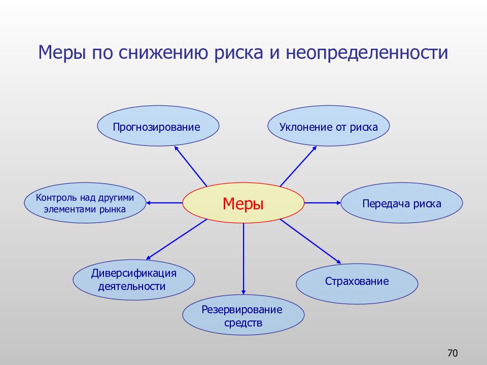 Меры по снижению риска