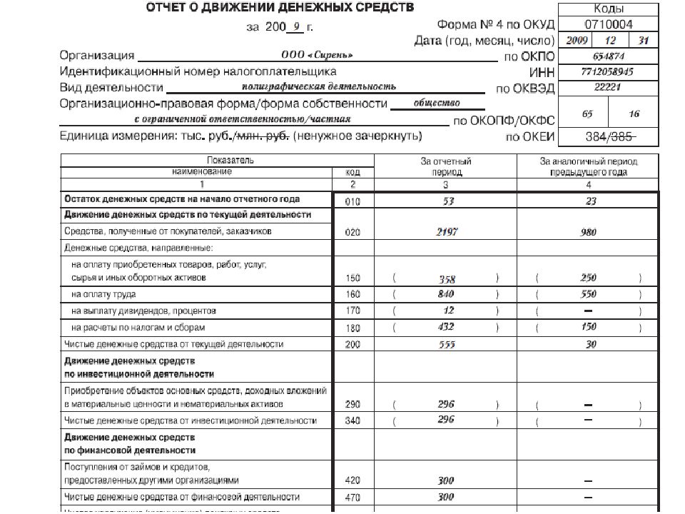 Отчет по результатам проведенного анализа финансовой отчетности оформленный в виде презентации