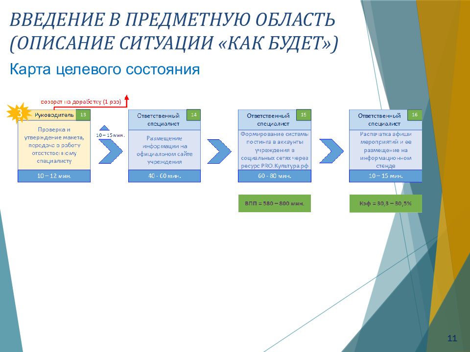 Бережливый проект это проект