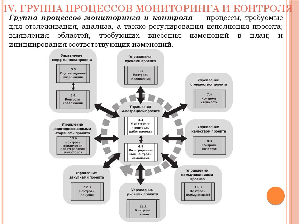 Понятие изменений в проекте