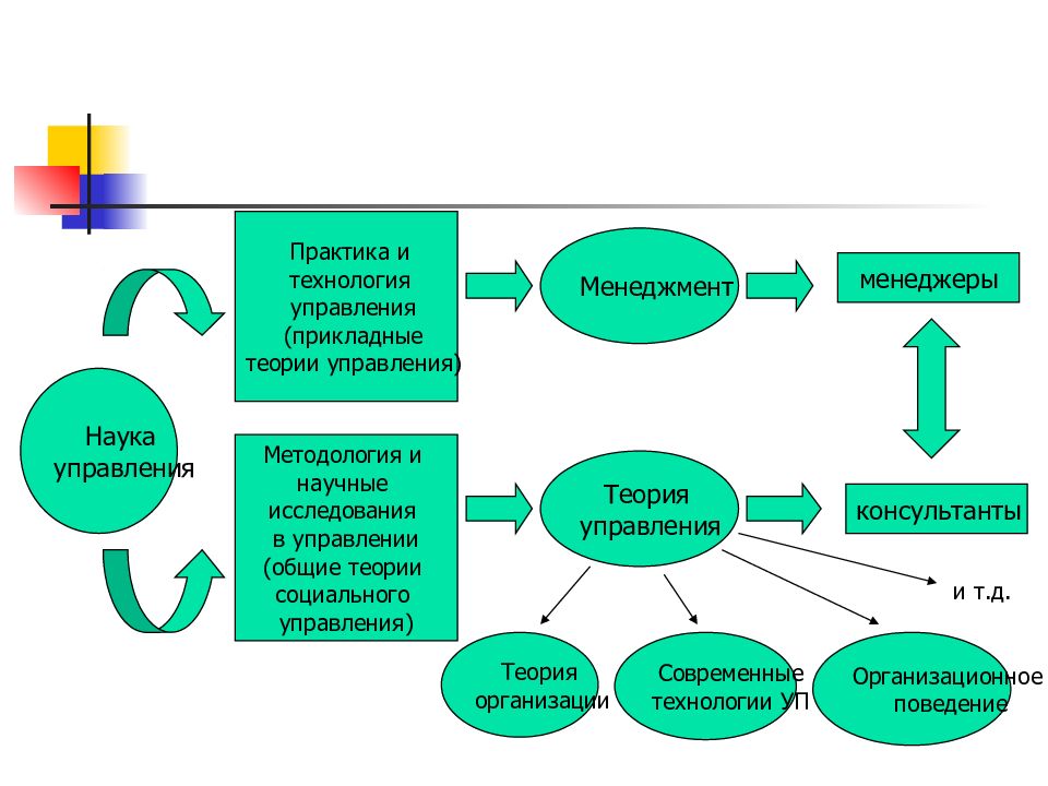 Схемы управления теория управления