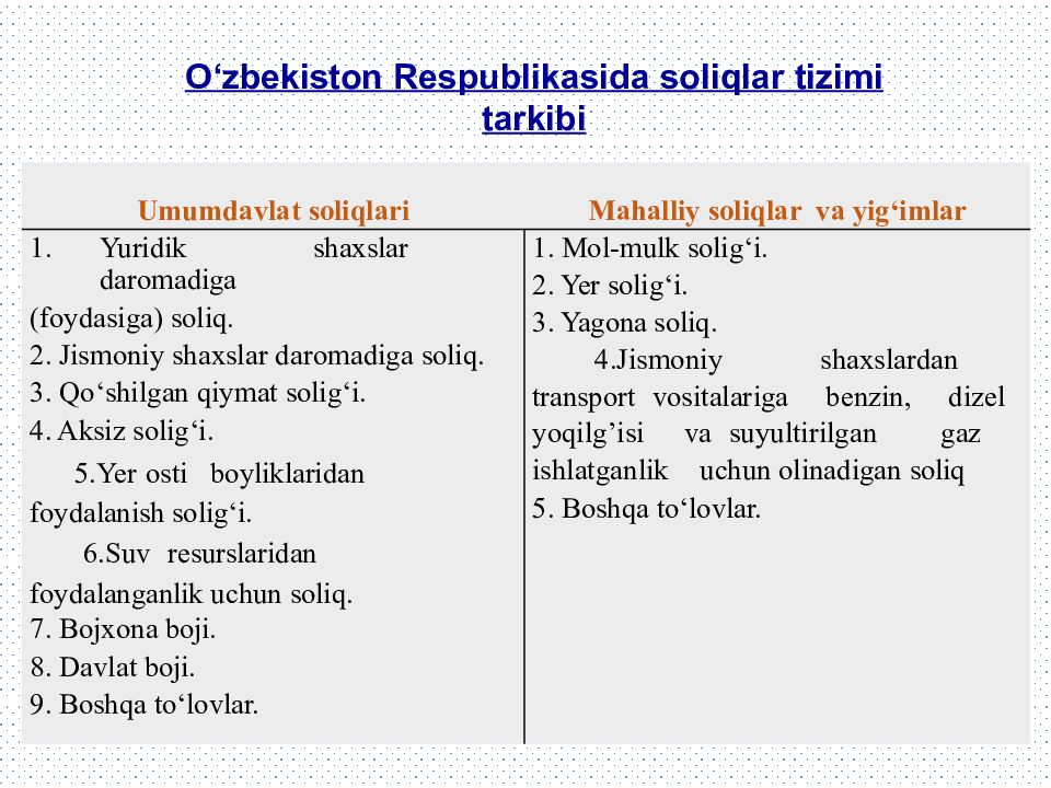 O‘zbekiston Respublikasida soliqlar tizimi tarkibi