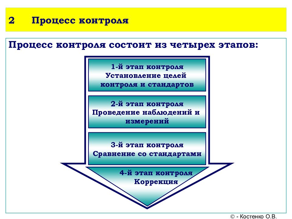 Фаза контроля проекта это