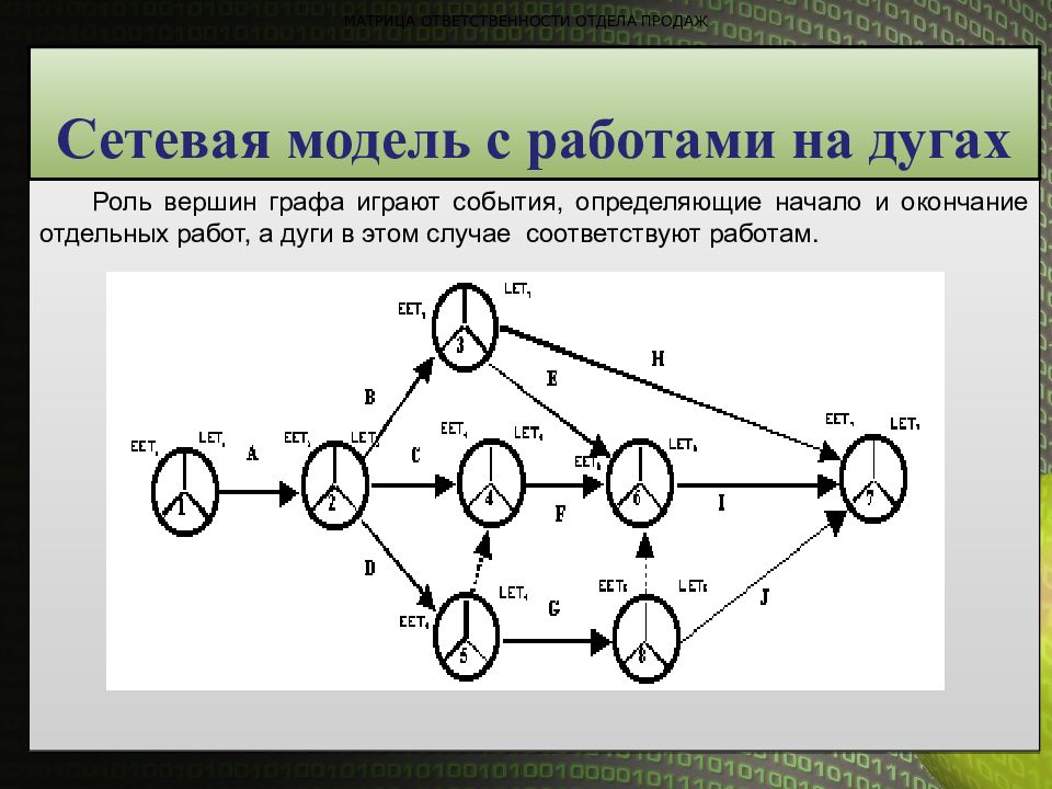 Сетевую модель проекта