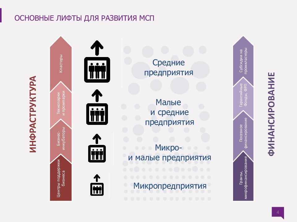 Малые микро средние предприятия. Микро и малые предприятия. Основные лифтовые компаний в России.