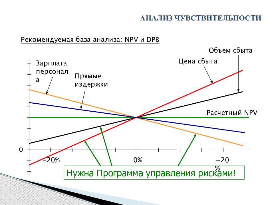 Анализ чувствительности. Анализ чувствительности проекта график. Метод анализа чувствительности проекта. Анализ чувствительности алгоритм. Анализ чувствительности инвестиционного проекта.