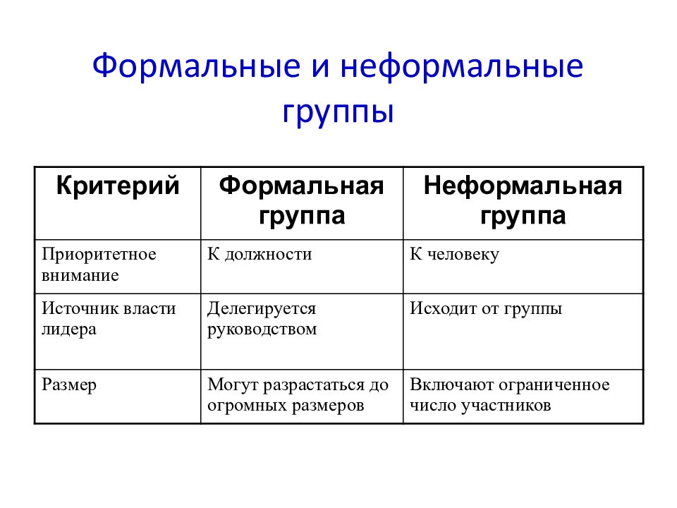 Неформальные социальные группы всегда имеют лидера цель и план работы систему статусов и ролей