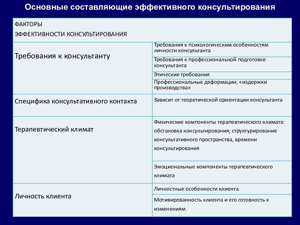 Факторы психологического консультирования