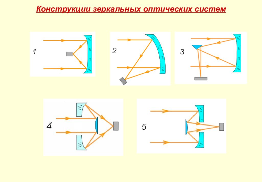 Конструкции зеркальных оптических систем