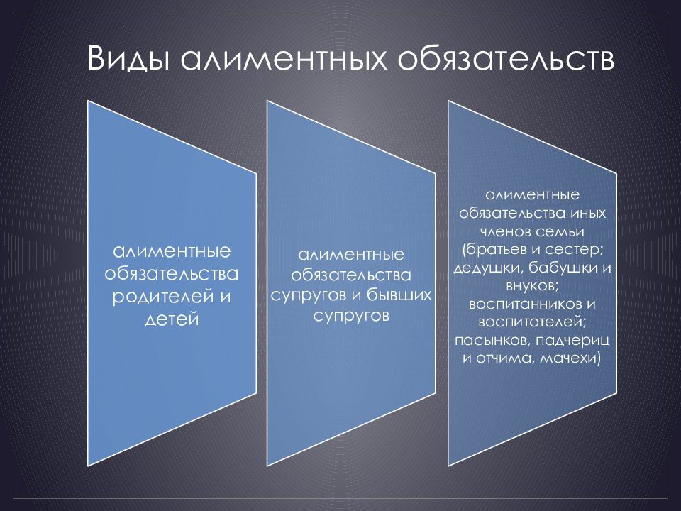 Понятие и виды алиментных обязательств презентация