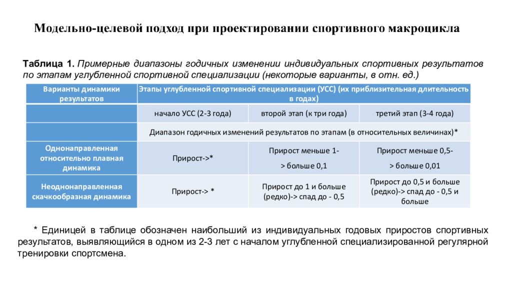 Прирост результата. Модельно-целевой подход к построению спортивной подготовки. Целевой подход подход. Модельно-целевой подход к проектированию тренировочного макроцикла. Модельно-целевой подход в спортивной подготовке презентация.