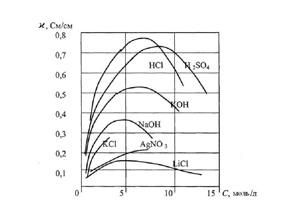 График зависимости удельной. Зависимость УЭП от концентрации. Зависимость Удельной электрической проводимости от концентрации. Удельная электропроводность соляной кислоты. Зависимость Удельной электропроводности от концентрации раствора.