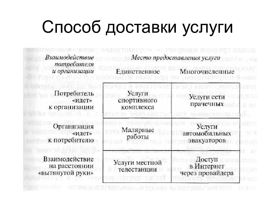 Услугам методов. Взаимодействие организации с потребителями. Методы доставки услуг. Потребитель идет к организации. Потребитель идет к организации примеры.