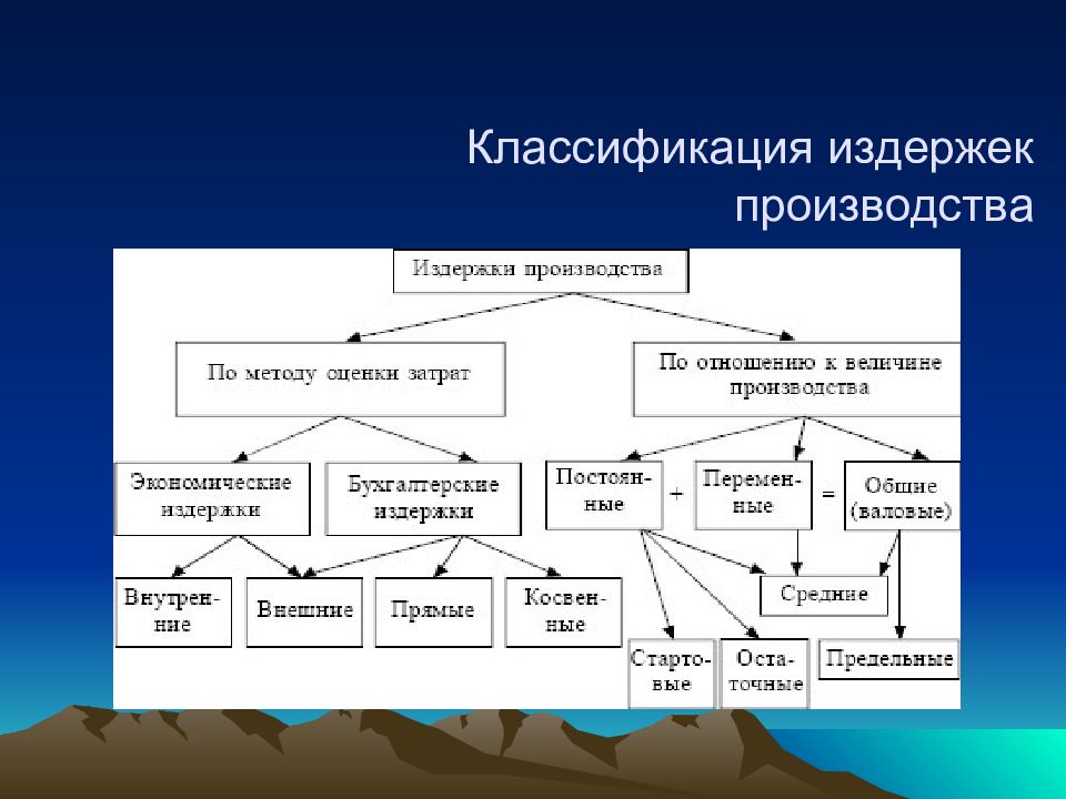 Издержки производства и их виды презентация