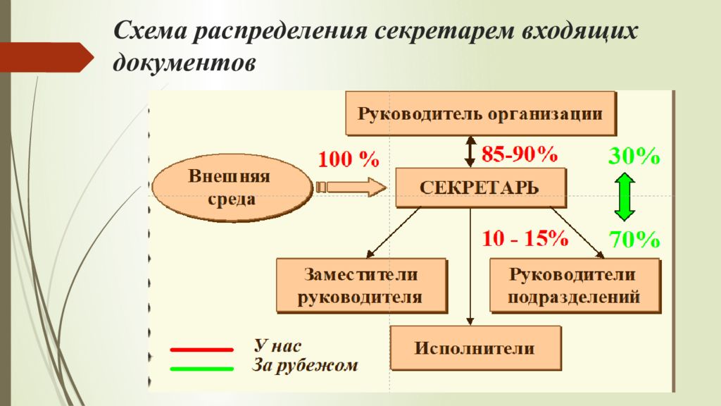 Схема распределения. Схема распределения входящих документов. Схема входящих документов секретаря. Схема распределения документов в организации. Маршрут входящего документа.