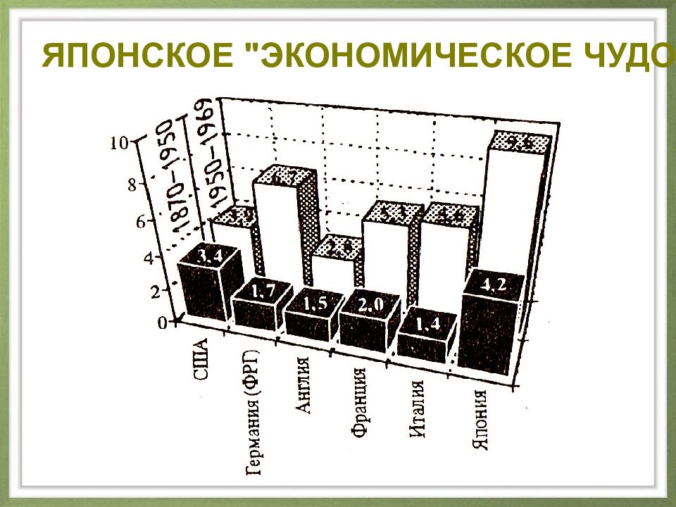 Японское экономическое чудо. Японское экономическое чудо диаграмма. Японское экономическое чудо графики. Экономическое чудо Японии график. Японское «экономическое чудо» снижение.