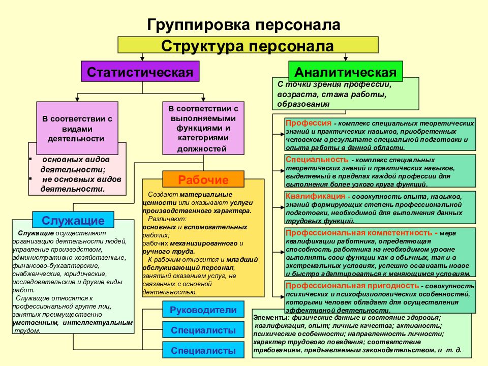 Соответствие персонала. Группировка персонала в соответствии с видами деятельности. Персонал основных видов деятельности. Вид деятельности сотрудника. Основные схемы группировки видов деятельности..