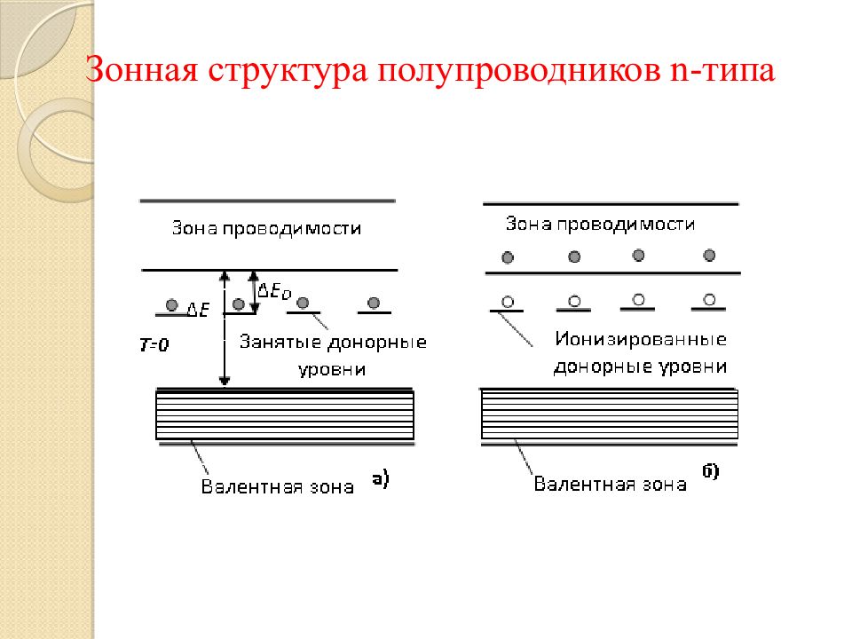 Зонная диаграмма собственного полупроводника