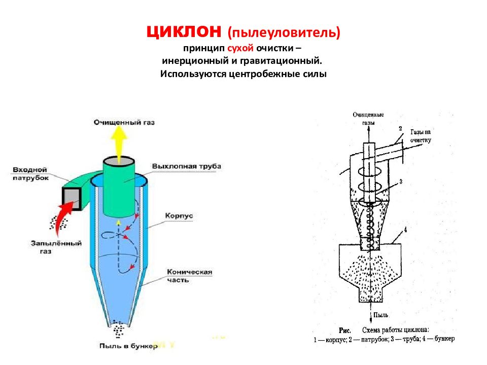 Принцип очистки газов