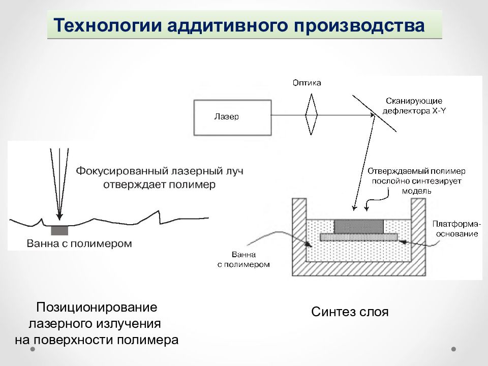 Технологии аддитивного производства. Виды аддитивного производства. Общая схема аддитивного производства. Аддитивные технологии схема.