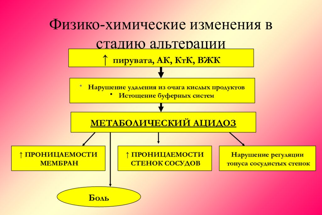 Химические изменения. Физико-химические изменения. Физико-химические изменения в очаге альтерации. Физико химические изменения в альтерацию. Физико-химические изменения в очаге воспаления.