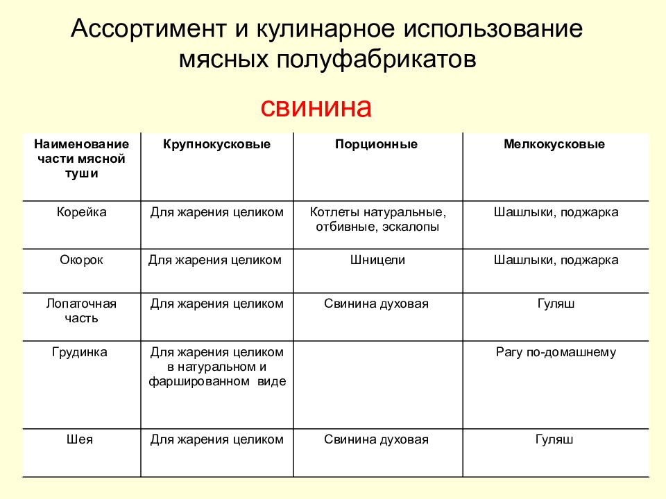 Схема классификации мясного сырья