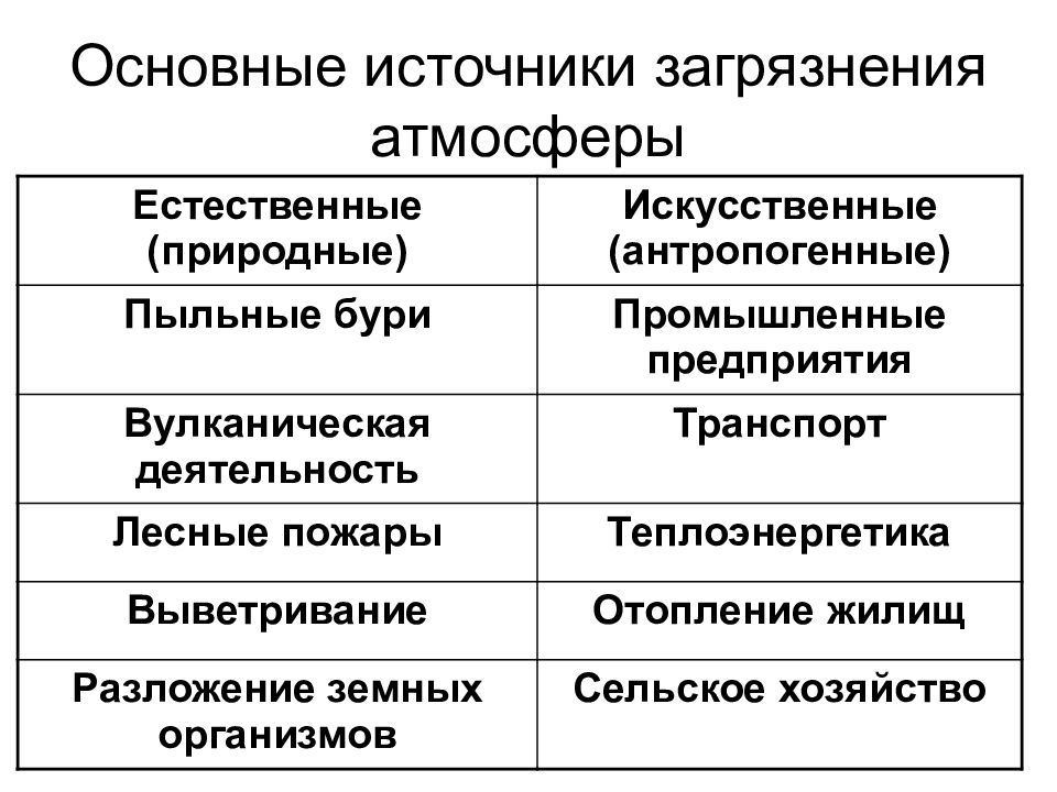 Источники загрязнения атмосферы схема