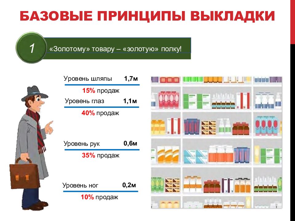 Базовые принципы выкладки
