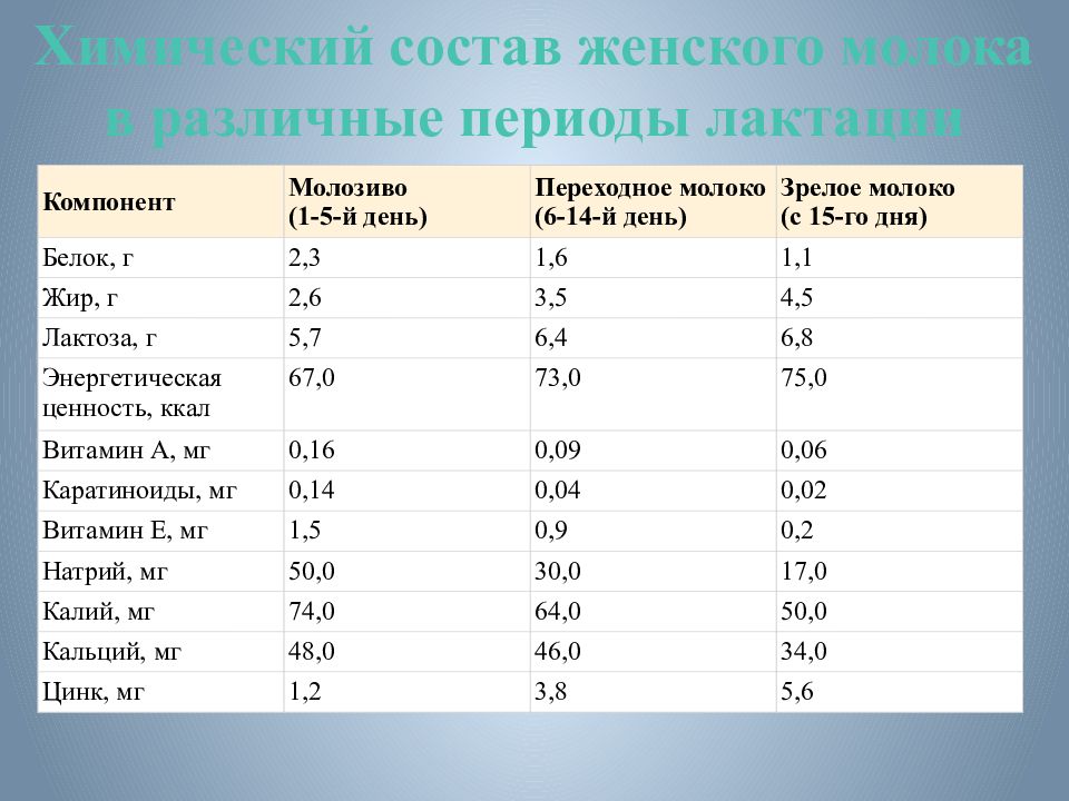 Сколько молозиво. Состав женского грудного молока таблица. Состав молозива и грудного молока таблица. Состав зрелого грудного молока. Сравнение состава грудного молока и коровьего молока.