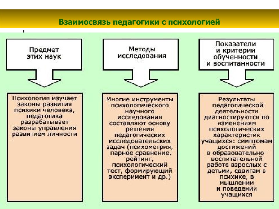 Педагогическая психология. Методы психологии и педагогики. Методология и методы педагогической психологии.. Предмет и задачи педагогической психологии. Методы педагогической психологии.