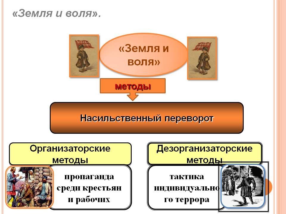 Общественно политические движения второй половины xix в. Движения второй половины 19 века. Общественное движение во второй половине 19 века. Земля и Воля дезорганизаторские методы. Общественные организации 19 века.