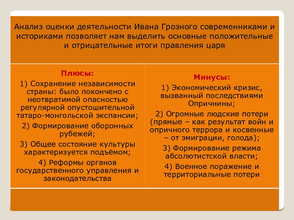 Иван грозный в оценках потомков проект 7 класс история россии доклад