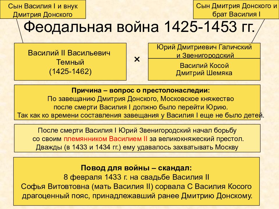 Заполните схему междоусобная война годы причины войны противники итоги войны