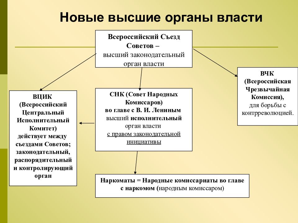 Октябрьская революция в схемах