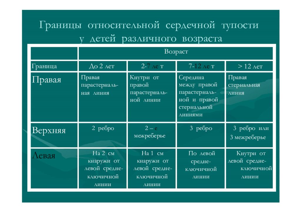 Верхняя граница относительной. Границы относительной сердечной тупости в норме у детей. Абсолютная сердечная тупость у детей норма. Границы относительной сердечной тупости у детей. Относительная сердечная тупость границы норма у детей.