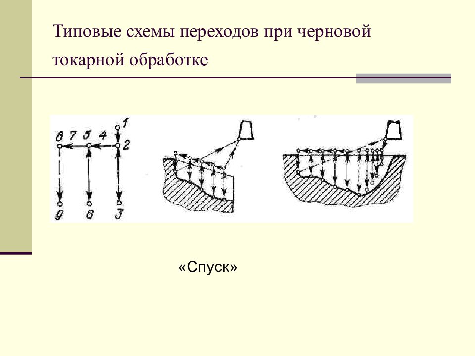 Типовые схемы обработки на токарных станках с чпу