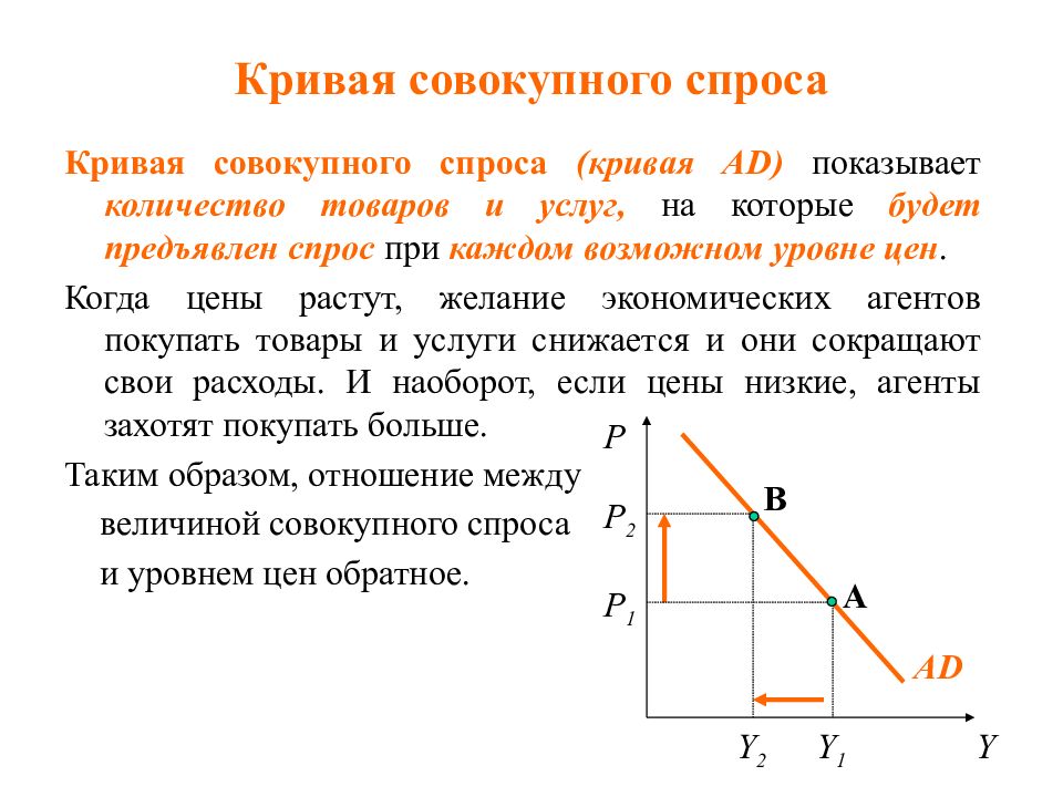 Презентация совокупный спрос