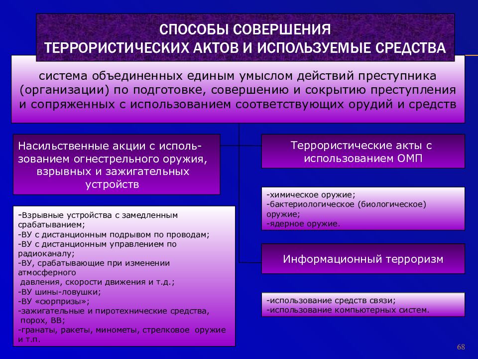 Способ совершения. Способ подготовки, совершения и сокрытия преступления. Сопряженность преступлений это. Подготовление совершение преступления.