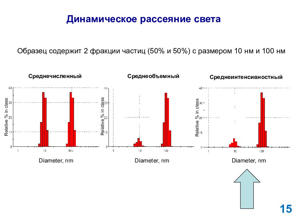 Анализ размера. Метод динамического светорассеяния. Динамическое лазерное светорассеяние. Статическое и динамическое рассеяние света. Методы статического и динамического светорассеяния.