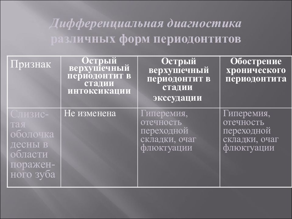 Для определения формы хронического периодонтита в план обследования включается