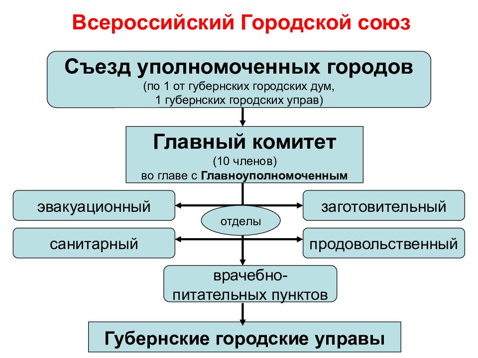 Влияние первой. Всероссийский городской Союз. Земский Союз. Земский и городской Союзы в годы первой мировой войны. Влияние первой мировой войны на российскую государственность.