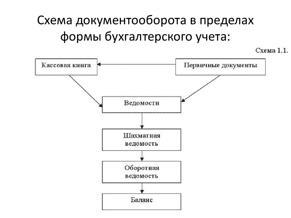 Схема и график документооборота в бухгалтерии