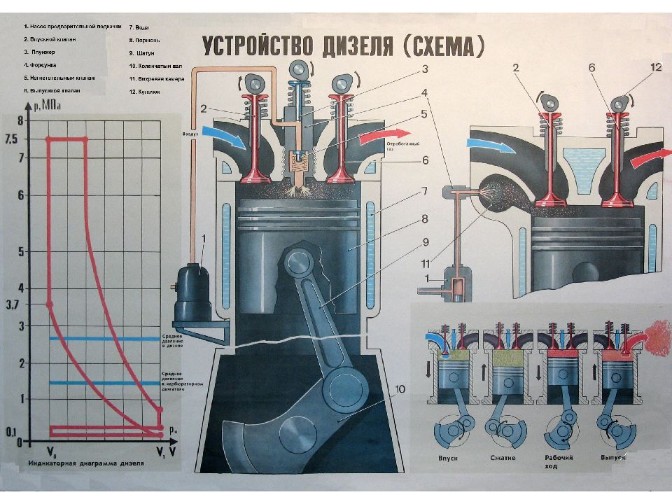 Степень сжатия дизеля