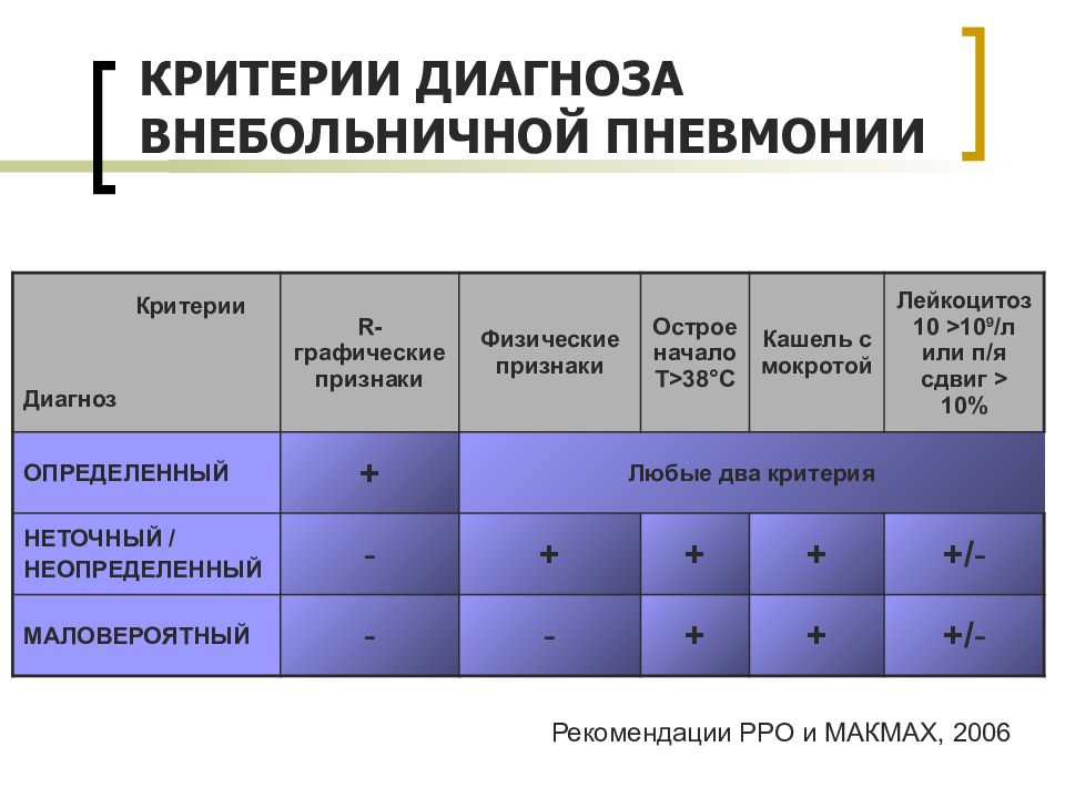 Критерии диагноза. Критерии диагностики внебольничной пневмонии. Критерии постановки диагноза Внебольничная пневмония. Критерии диагноза внебольничной пневмонии. Критерии установления диагноза внебольничной пневмонии.