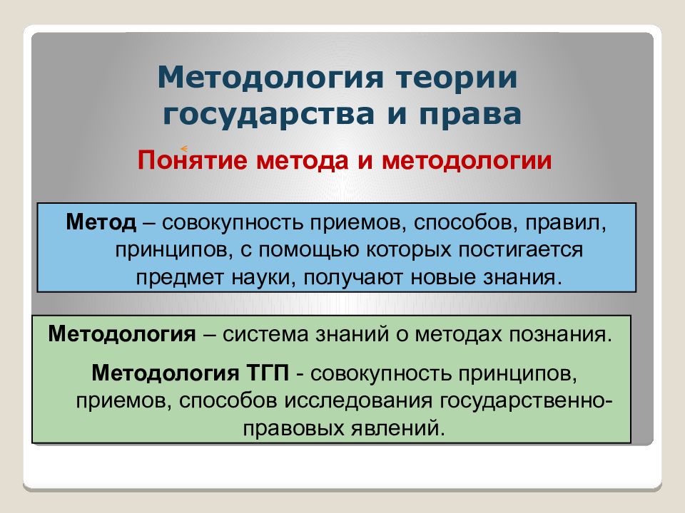 Вопросы теории государства и права 10 класс презентация