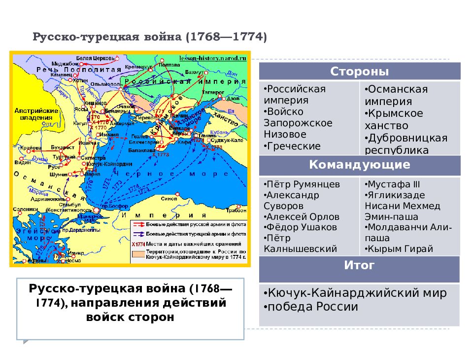 Результаты войн россии с турцией. Русско-турецкие войны при Екатерине 2.