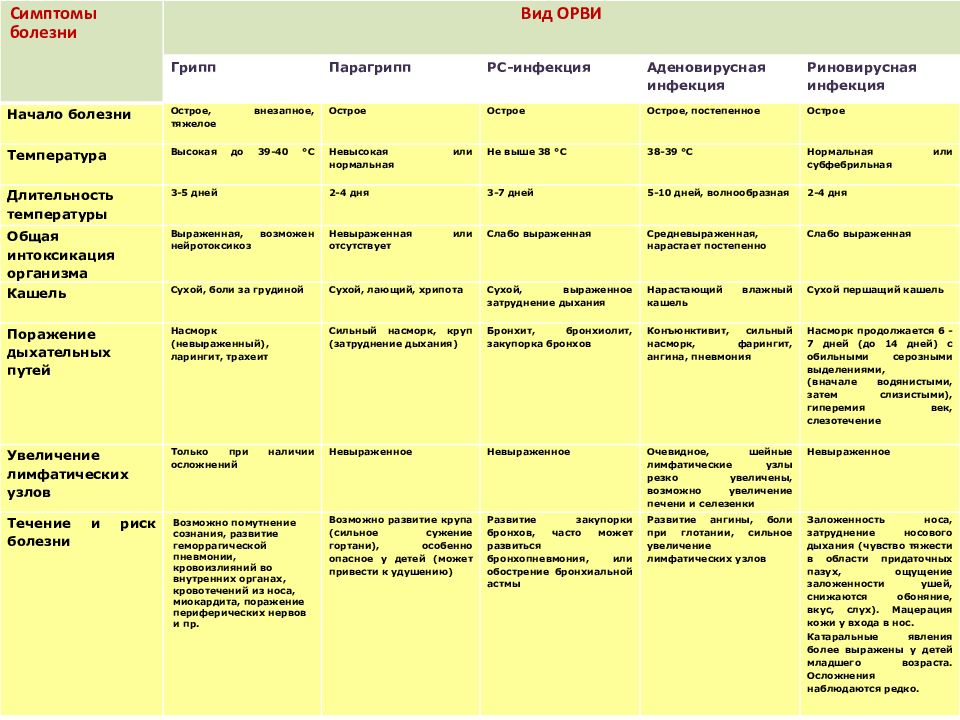 Признаки вирусной инфекции